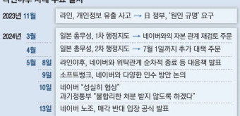 네이버, 셈법 복잡해졌다…대통령실·노조, 라인 지분매각 잇단 반대