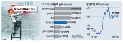 MSCI 편입 알테오젠 시총 10조 턱밑