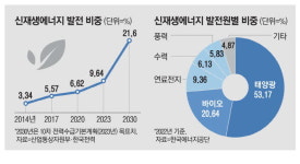 우후죽순 태양광 제동…신재생 옥석가린다