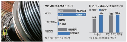 슈퍼사이클 원년 LS전선 풀가동