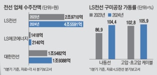 “쏟아지는 주문에 매일 연장근무”…즐거운 비명 지르는 ‘이 회사’