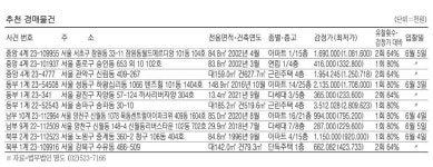 서울 가락동 아파트 16억1840만원