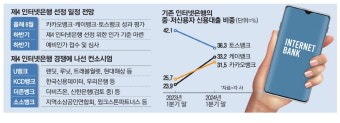 제4인터넷은행 예비인가 결과 발표 미뤄지며 4개 컨소시엄 도전 고심, 상생금융 강조