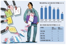 [단독] 유명무실 코딩자격증…작년 응시생 드론 0명·IoT 1명