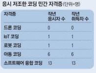 [단독] “이 자격증은 뭐예요?”...기껏 딴 코딩 자격증, IT회사 면접관은 알지도 못하네