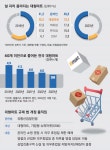서초구, 전국 최초로 대형마트 풀어줬다…7월부터 새벽배송 스타트