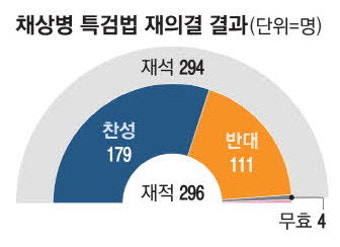 채상병특검법 '단일대오' 지킨 與