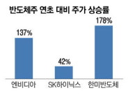 엔비디아보다 더 뛴 한미반도체 서학개미 몰린 슈마컴은 뒷걸음