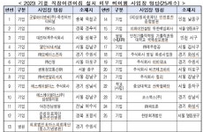 컬리 ‘직장어린이집’ 모르쇠...8개 기업 2년 연속 미설치