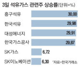 영일만 호재에 벌써 들썩 … 에너지株 급등