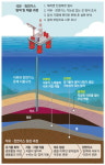 포항 젊은 퇴적층 넓게 분포 … 석유 매장 최적 여건 갖춰