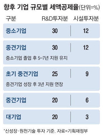 신생 중견기업 지원 대폭 확대…정부 