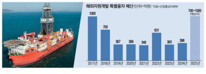산유국 꿈 이루자 자원개발 예산 2배로