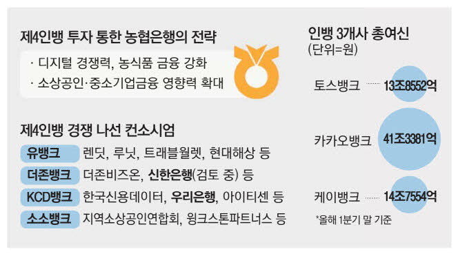 NH농협은행, 디지털 리딩뱅크로 제4 인터넷은행 도전 강두!