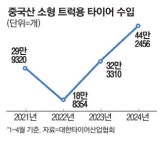 30% 싼 중국산 타이어, 韓시장 빠르게 잠식