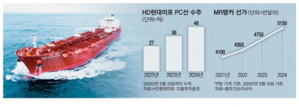 K조선 수주 가뭄 뚫은 HD현대미포