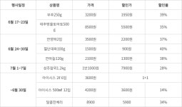 세븐일레븐, 매주 신선식품 최대 40% 릴레이 할인