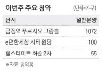 경기 군포에 1000가구 대단지