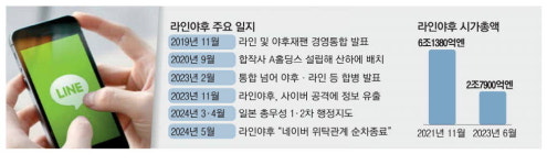 협상 앞둔 라인야후, 도넘은 네이버 지우기