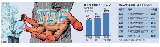 TDF시장 10조 돌파 눈앞…최고 수익률 60% 뭉칫돈 몰려