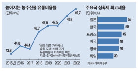 농산물 수입·유통구조 개선…물가 잡을것