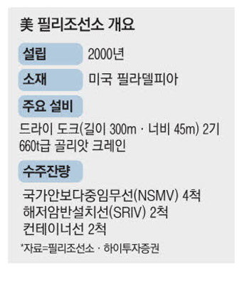 필리조선소 품은 한화오션…美 조선시장 진출
