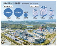 알파시티 날개 단 대구, 8조 투자 유치