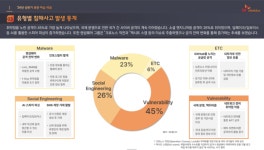 ‘악의적 질문으로 AI 서비스 우회’...SK쉴더스, 생성형 AI 취약점 경고