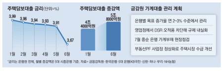 가계빚 비상등 … 당국, 은행 현장점검