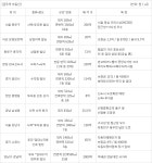 지축역(3호선) 출구 앞 1층 수익형 상가 7.2억 원에 매물로
