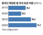 中만 배불리는 신재생 발전 태양광 설비시장 74% 장악