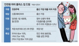 인천시의 파격 … 신혼부부에 천원주택