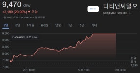 ‘한동훈 테마주’ 디티앤씨알오 상한가 [특징주]