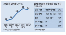 저축은행 연체율 10분기만에 하락