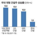 서울 집값 반등 움직임 … 건설株 꿈틀
