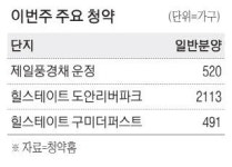 파주 역세권 분상제 520가구 대전 2100가구 대단지 분양