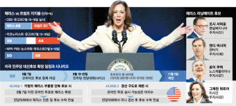 “바이든이 남긴 선거자금 2억달러, 해리스가 쓸 수 있나”…트럼프와 대결 승리는 글쎄