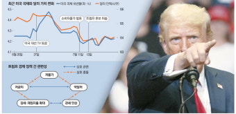 감세·고관세, 저금리 정책과 상충 …'트럼프 딜레마'에 시장 혼란