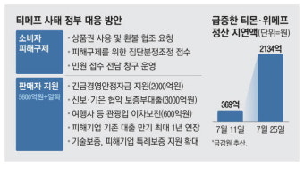 티메프 피해기업에 저금리 대출·만기 연장 … 