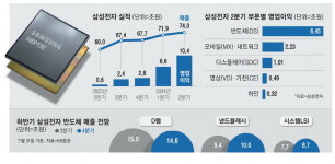 반도체 슈퍼사이클 올라탄 삼전…매출 2년만에 TSMC 추월