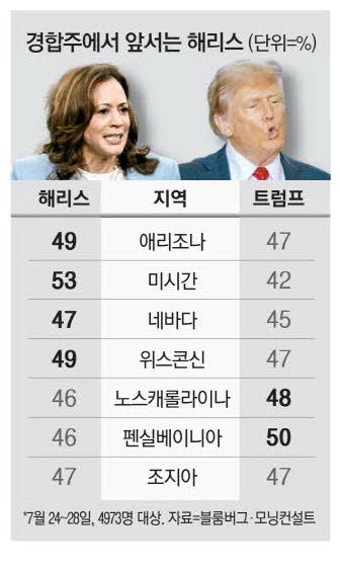 경합주 판세도 뒤집은 해리스