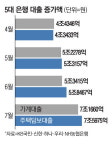 아파트 더 오르기 전에 대출받자… 은행 가산금리 올렸지만 수요 못꺾어