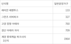 뜨거운 날씨보다 더 달아오른 분양시장...도곡동 래미안 레벤투스 133가구 나온다 [이번주 분양］