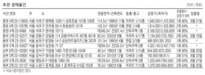 성동구 행당동 아파트 9억6000만원