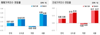 서초구 이어 ‘이곳’도 전고점 뚫었다…“서울 집값 멈출 줄을 모르네”