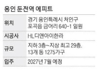 [분양 NOW] 용인 반세권에 분양가 매력적인 대단지