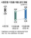 디딤돌 대출금리 최대 0.4%P 쑥