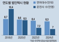 “지방서 택시잡기 왜 이리 힘든가 했더니”…월급제 확대 앞두고 인력난 심각