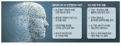 떨고있는 실리콘밸리 … 초강력 AI규제 통과 초읽기