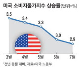 7월 美소비자물가 3년4개월만에 최저